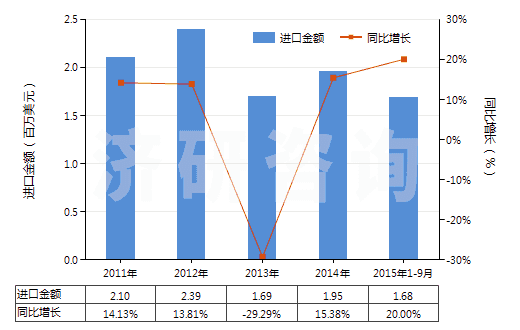 2011-2015年9月中國氯化鈣(HS28272000)進口總額及增速統(tǒng)計 2011-2015年9月中國氯化鈣(HS28272000)進口總額及增速統(tǒng)計